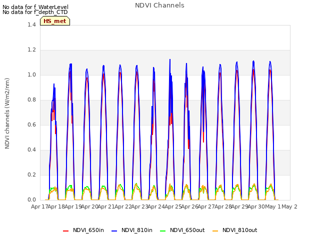 plot of NDVI Channels