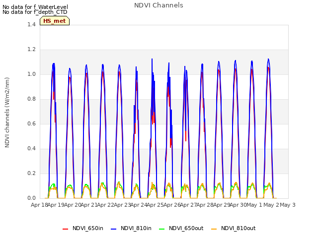 plot of NDVI Channels