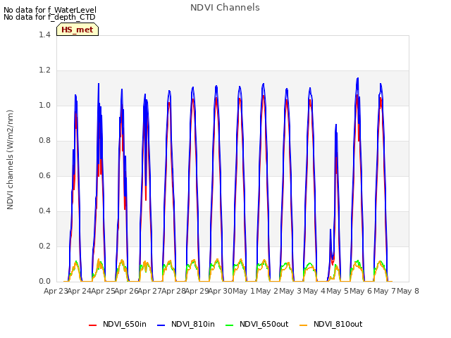 plot of NDVI Channels