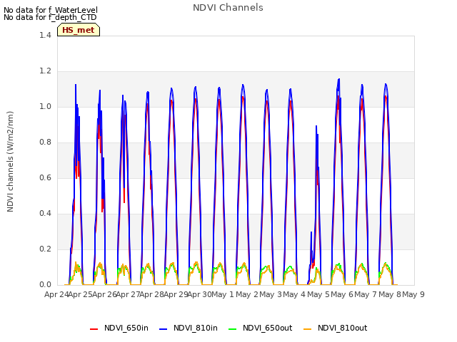 plot of NDVI Channels