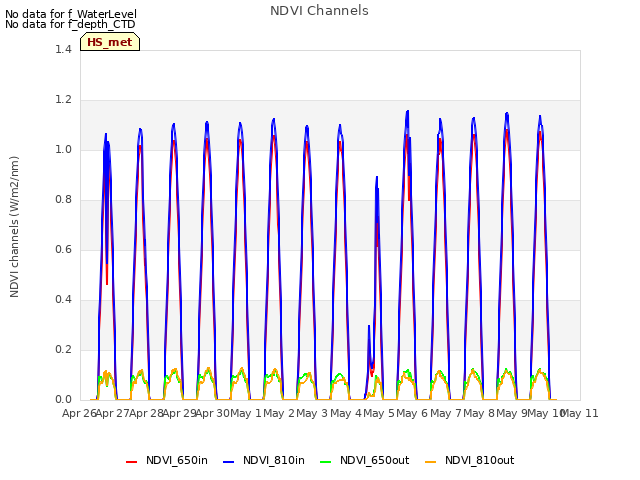 plot of NDVI Channels