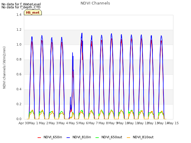 plot of NDVI Channels