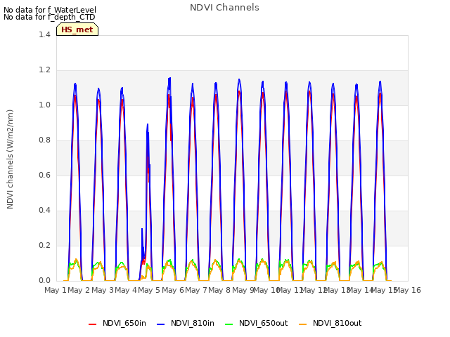 plot of NDVI Channels