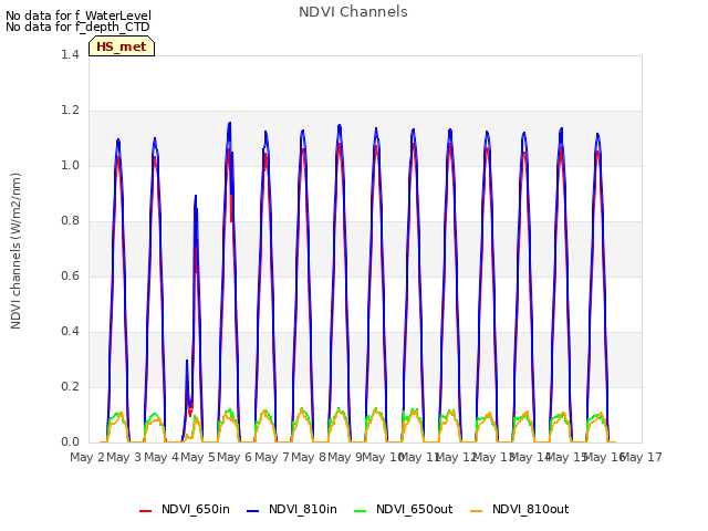 plot of NDVI Channels