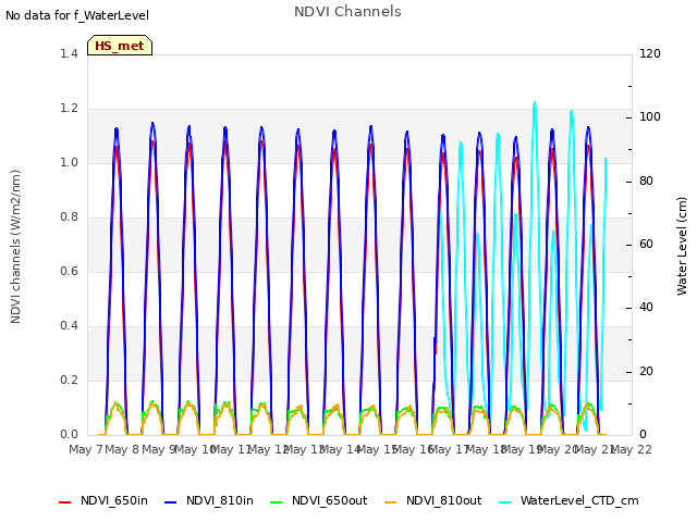 plot of NDVI Channels