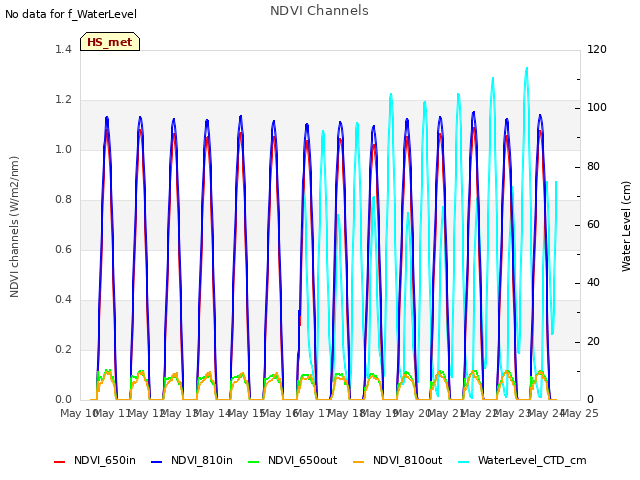 plot of NDVI Channels