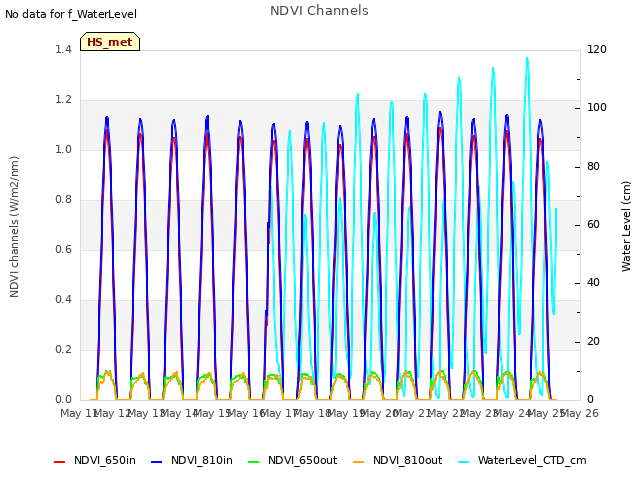 plot of NDVI Channels