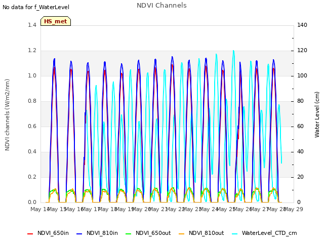 plot of NDVI Channels