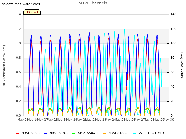 plot of NDVI Channels