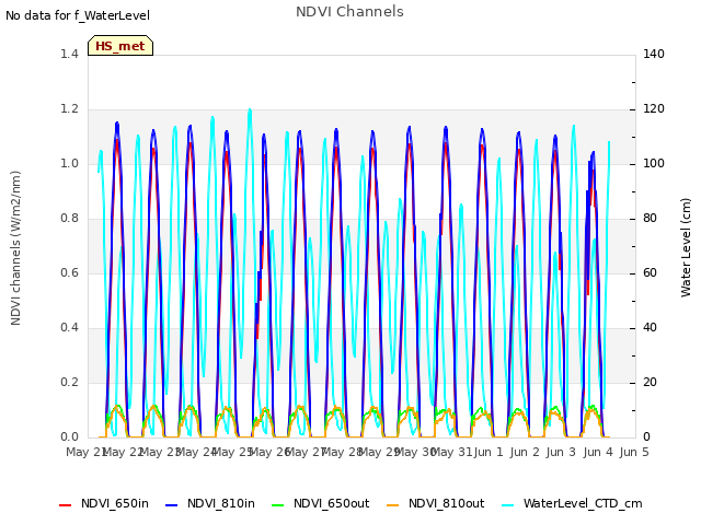 plot of NDVI Channels