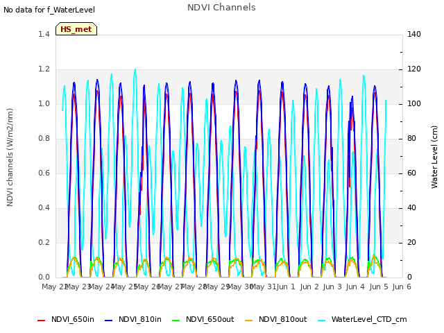 plot of NDVI Channels