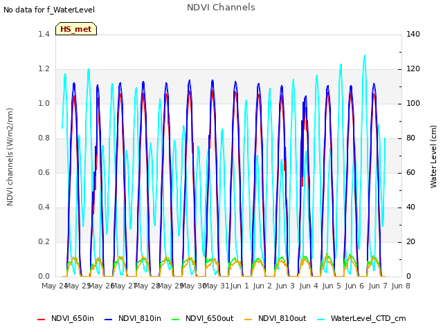 plot of NDVI Channels