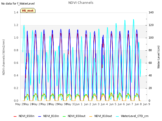 plot of NDVI Channels