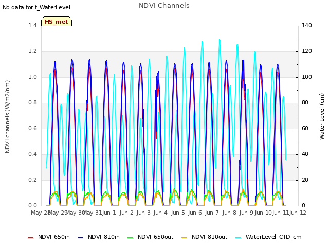 plot of NDVI Channels