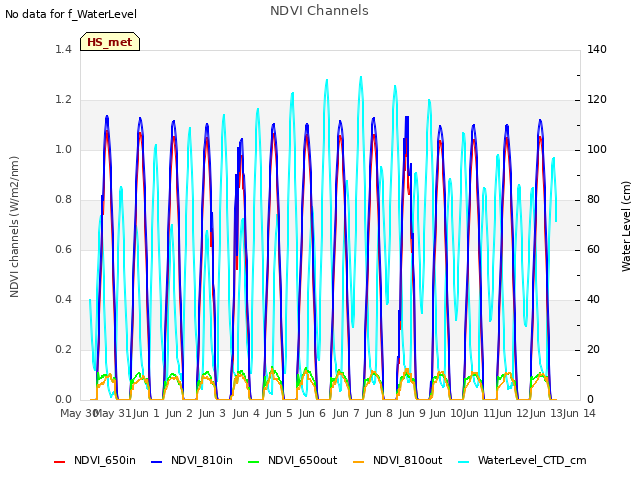 plot of NDVI Channels