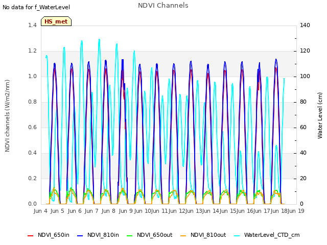 plot of NDVI Channels