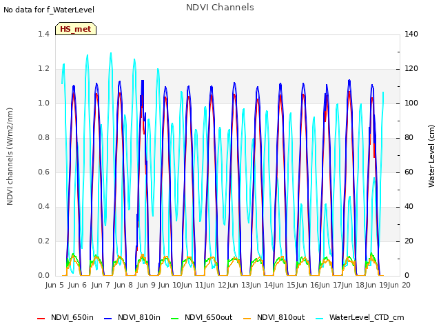 plot of NDVI Channels