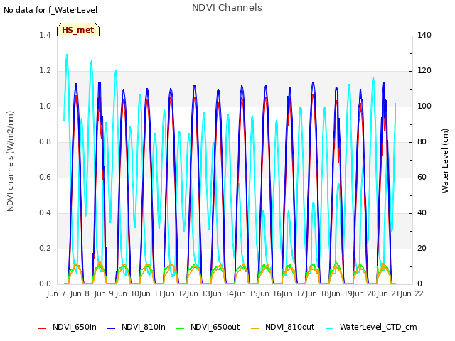 plot of NDVI Channels