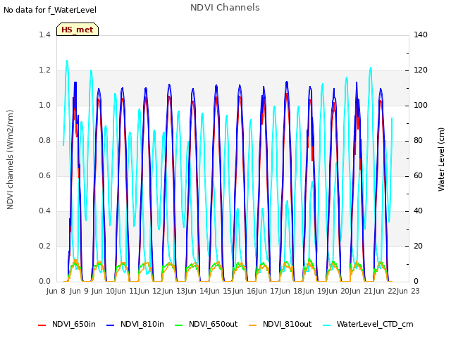 plot of NDVI Channels