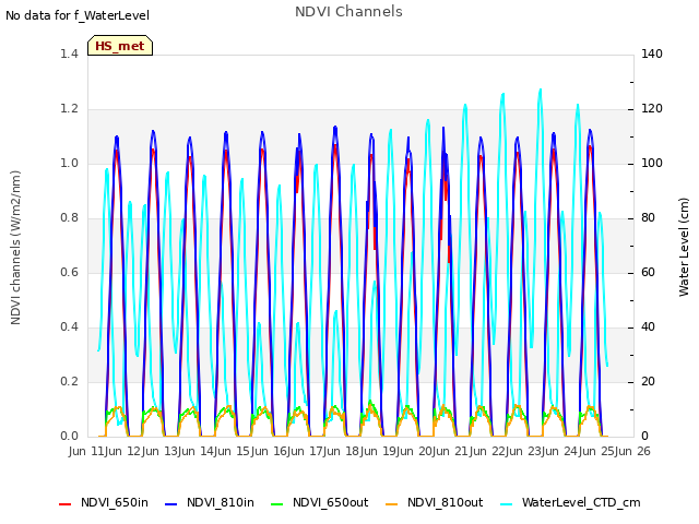 plot of NDVI Channels