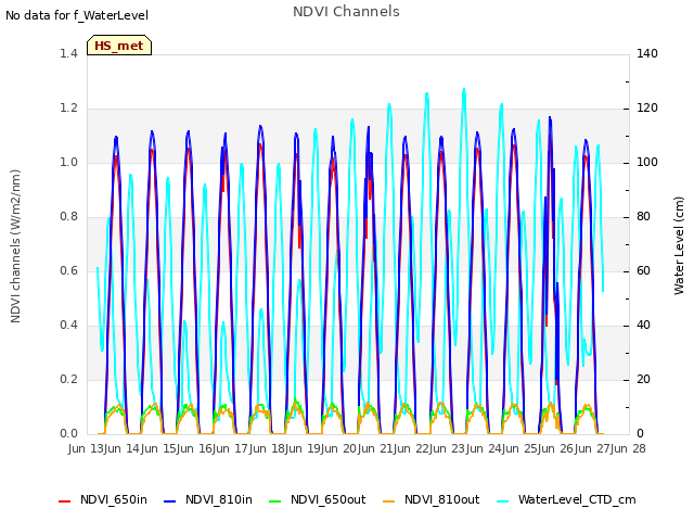 plot of NDVI Channels