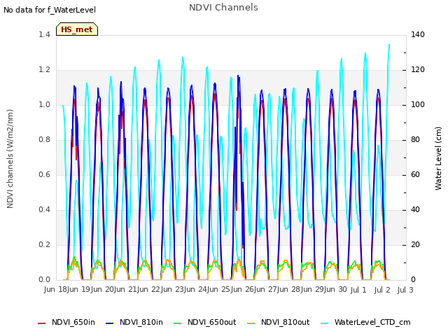 plot of NDVI Channels