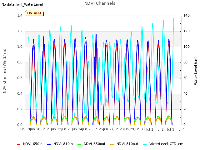 plot of NDVI Channels