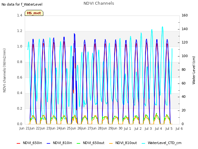 plot of NDVI Channels