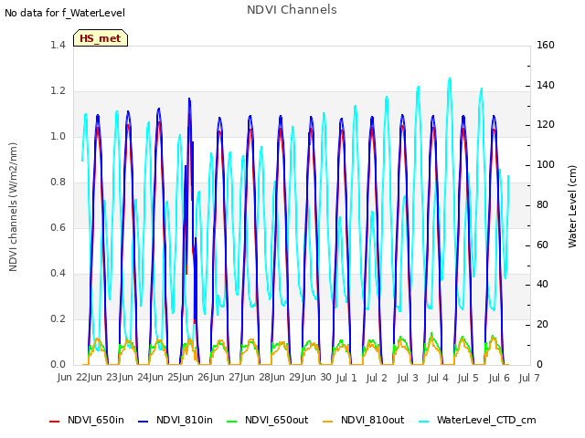 plot of NDVI Channels