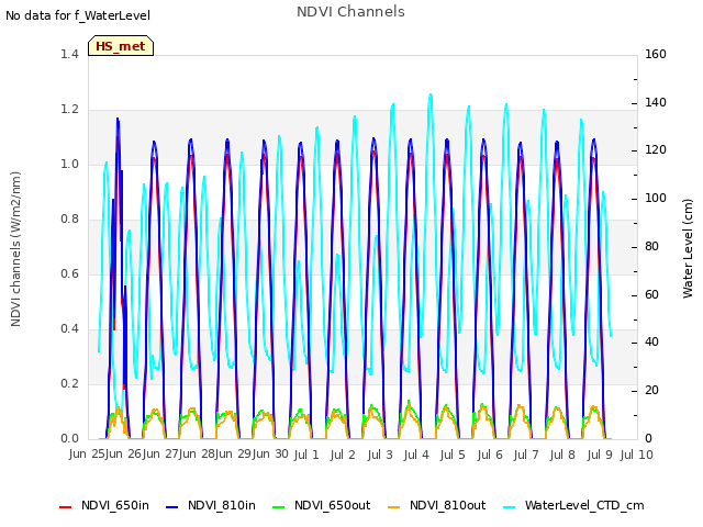 plot of NDVI Channels