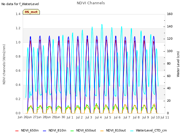plot of NDVI Channels
