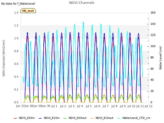 plot of NDVI Channels