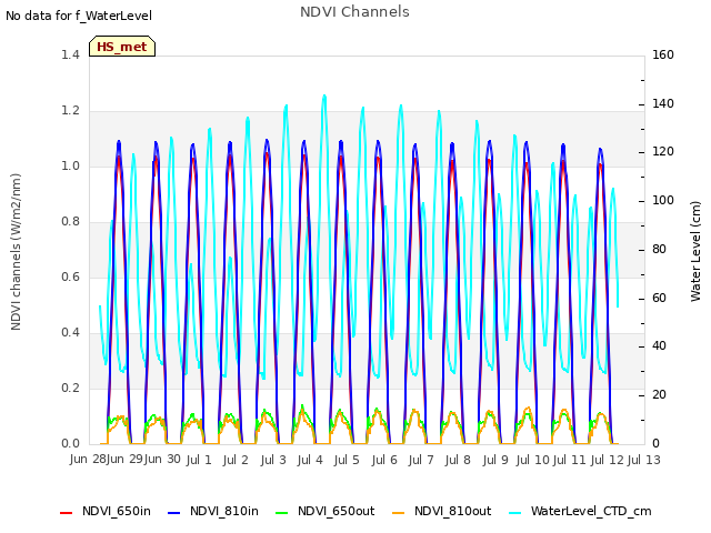 plot of NDVI Channels