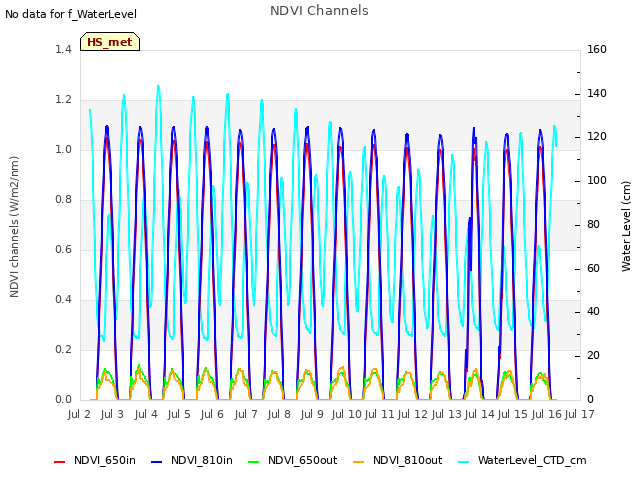 plot of NDVI Channels