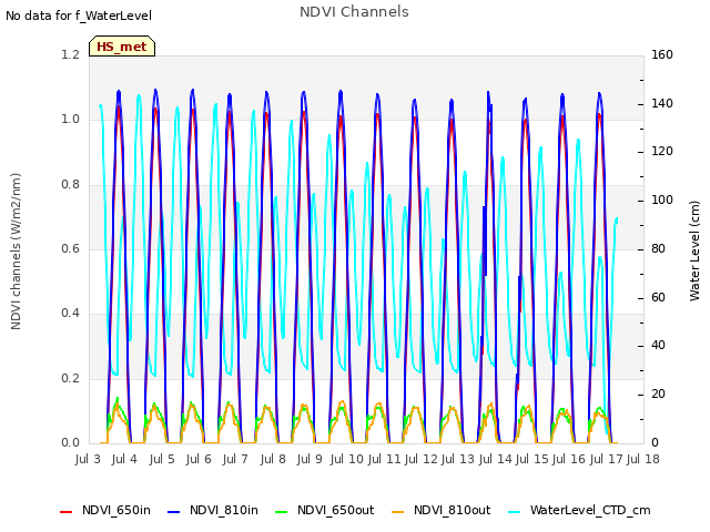 plot of NDVI Channels