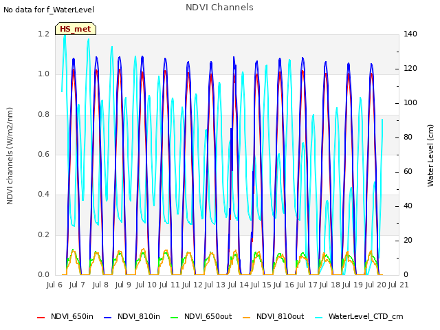 plot of NDVI Channels