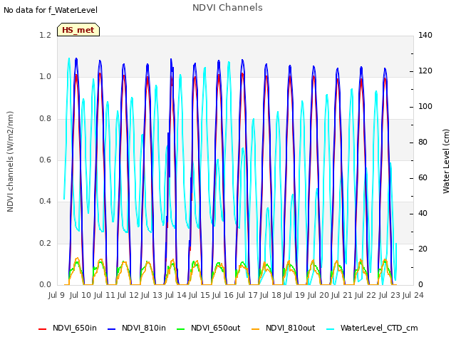 plot of NDVI Channels