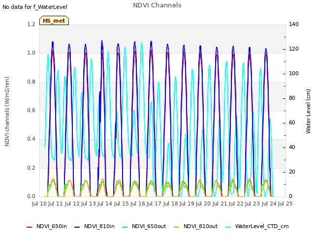 plot of NDVI Channels