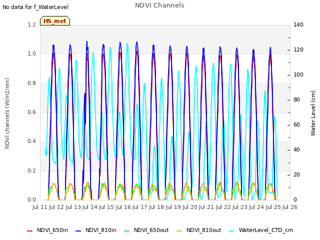 plot of NDVI Channels