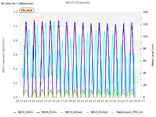 plot of NDVI Channels