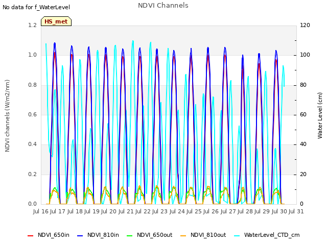 plot of NDVI Channels