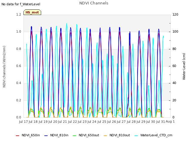 plot of NDVI Channels