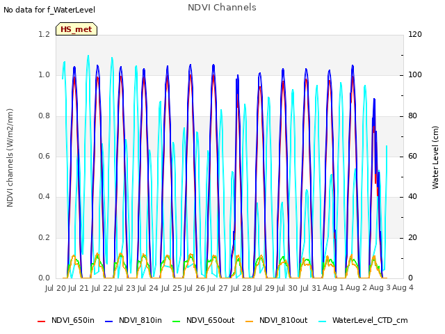 plot of NDVI Channels