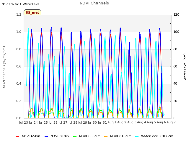 plot of NDVI Channels