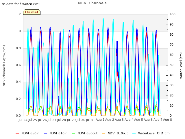 plot of NDVI Channels