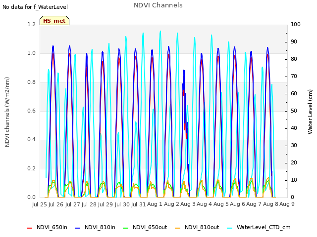 plot of NDVI Channels
