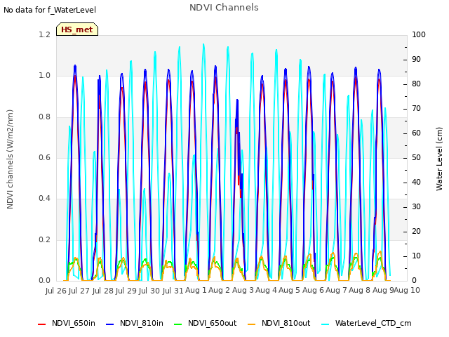 plot of NDVI Channels