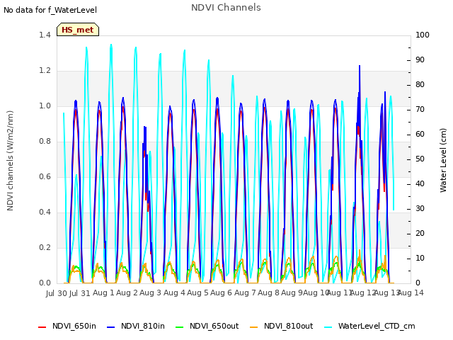 plot of NDVI Channels