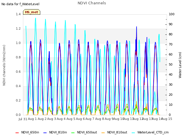 plot of NDVI Channels