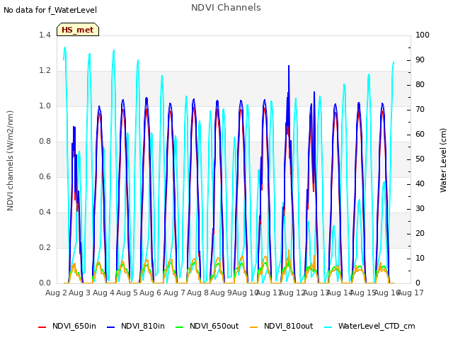 plot of NDVI Channels